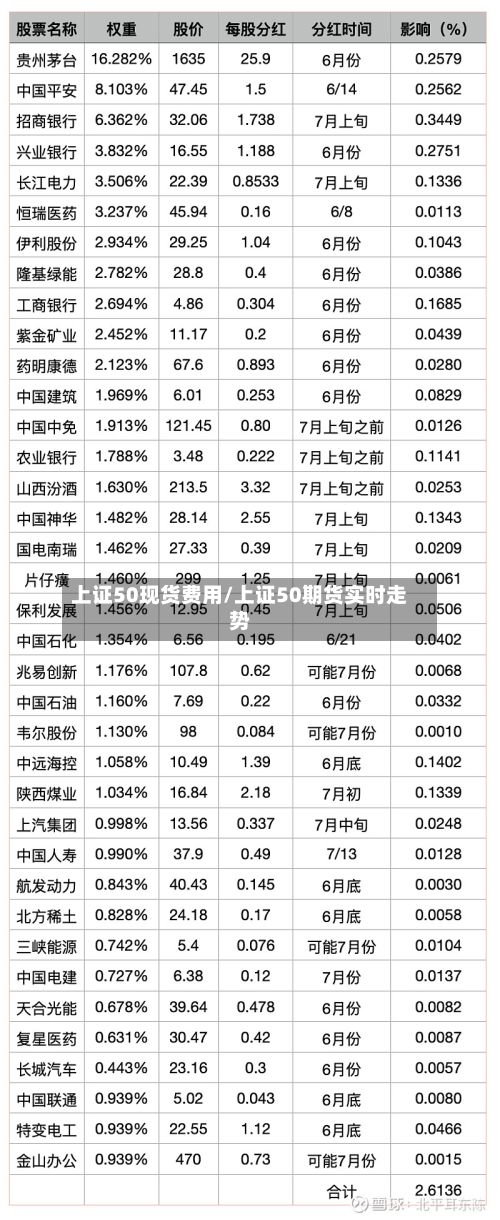 上证50现货费用/上证50期货实时走势