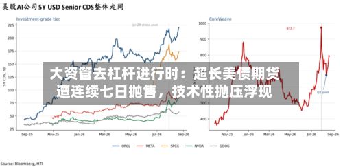 大资管去杠杆进行时：超长美债期货遭连续七日抛售	，技术性抛压浮现-第1张图片