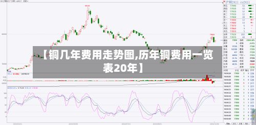 【铜几年费用走势图,历年铜费用一览表20年】