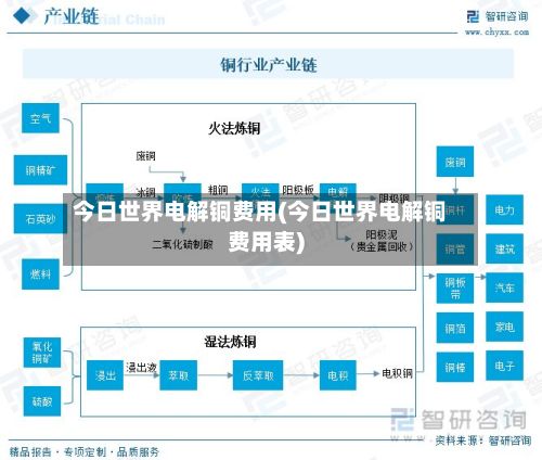 今日世界电解铜费用(今日世界电解铜费用表)-第2张图片