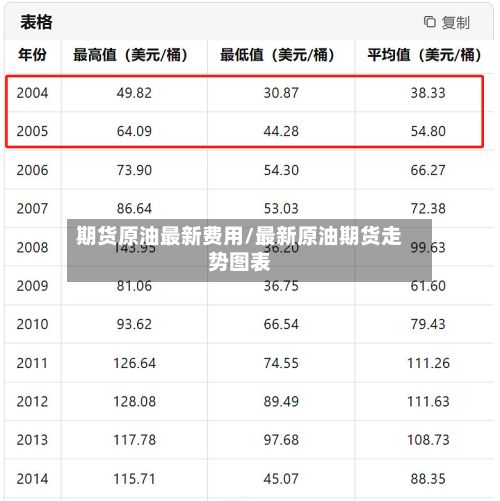 期货原油最新费用/最新原油期货走势图表