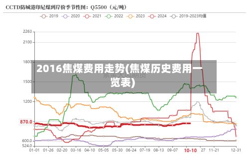 2016焦煤费用走势(焦煤历史费用一览表)-第3张图片