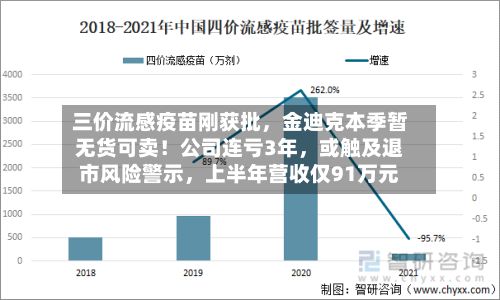三价流感疫苗刚获批，金迪克本季暂无货可卖！公司连亏3年，或触及退市风险警示	，上半年营收仅91万元-第2张图片