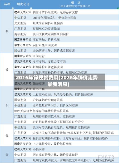 2016年锌现货费用(2026年锌价走势最新消息)-第3张图片