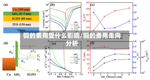 铜的费用受什么影响/铜的费用走向分析