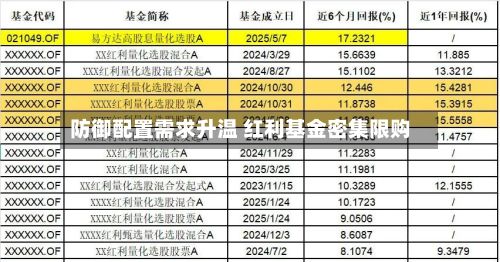 防御配置需求升温 红利基金密集限购