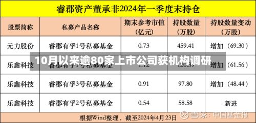 10月以来逾80家上市公司获机构调研