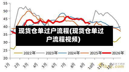 现货仓单过户流程(现货仓单过户流程视频)