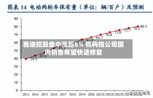 雅迪控股盘中涨超6% 机构指公司国内销售有望快速修复-第1张图片