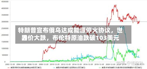 特朗普宣布俄乌达成能源停火协议	，世界油价大跌，布伦特原油跌破103美元-第3张图片