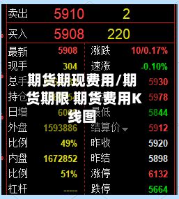 期货期现费用/期货期限 期货费用K线图