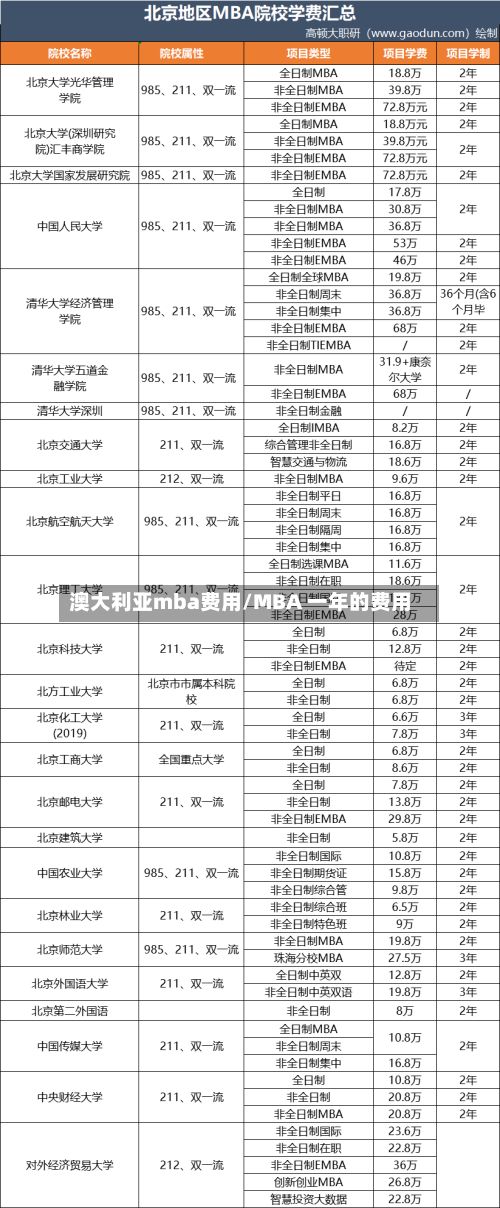 澳大利亚mba费用/MBA 一年的费用