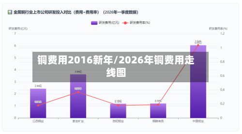 铜费用2016新年/2026年铜费用走线图-第3张图片