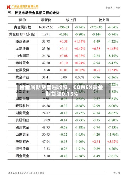 世界贵金属期货普遍收跌	，COMEX黄金期货跌0.15%-第2张图片