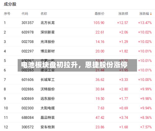 电池板块盘初拉升，恩捷股份涨停-第1张图片