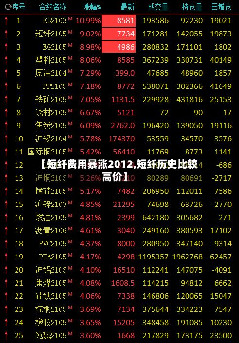 【短纤费用暴涨2012,短纤历史比较高价】-第3张图片