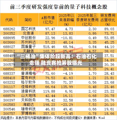 “三桶油”集体阶段新高！石油石化走强 融资客抢筹股曝光