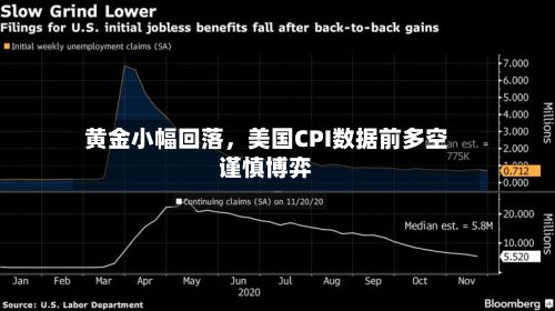 黄金小幅回落	，美国CPI数据前多空谨慎博弈-第3张图片