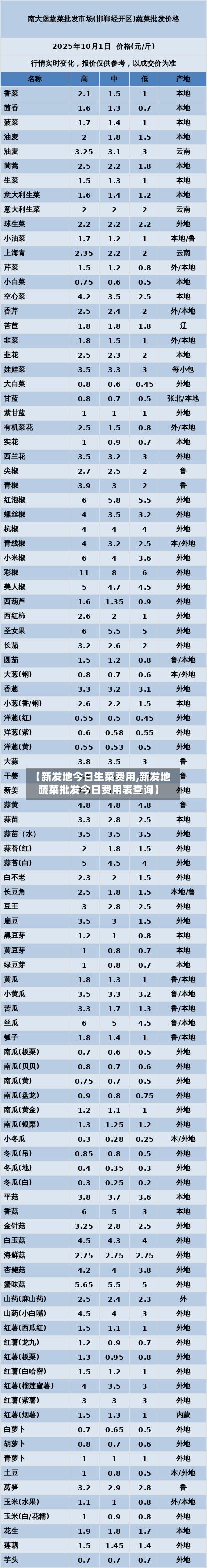 【新发地今日生菜费用,新发地蔬菜批发今日费用表查询】