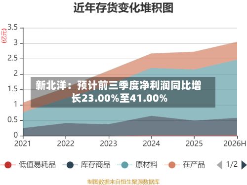 新北洋:预计前三季度净利润同比增长23.00%至41.00%-第1张图片