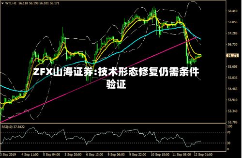 ZFX山海证券:技术形态修复仍需条件验证-第1张图片