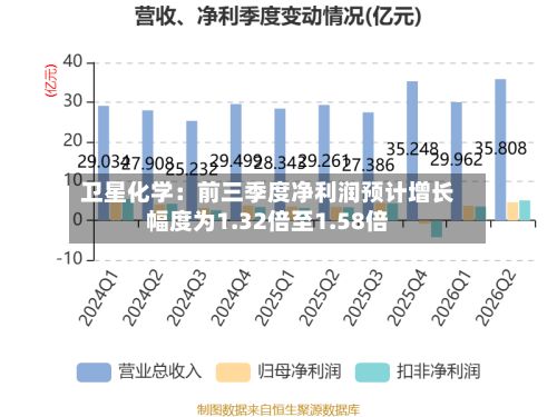 卫星化学:前三季度净利润预计增长幅度为1.32倍至1.58倍-第1张图片