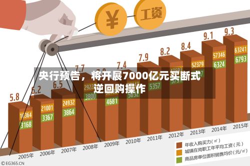 央行预告	，将开展7000亿元买断式逆回购操作-第3张图片