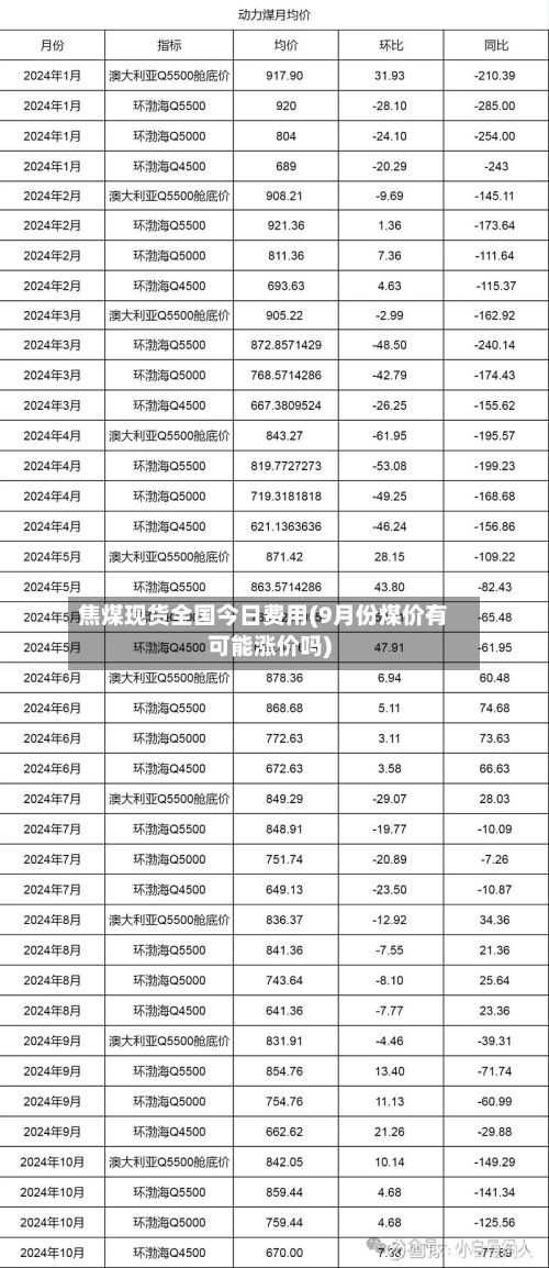 焦煤现货全国今日费用(9月份煤价有可能涨价吗)
