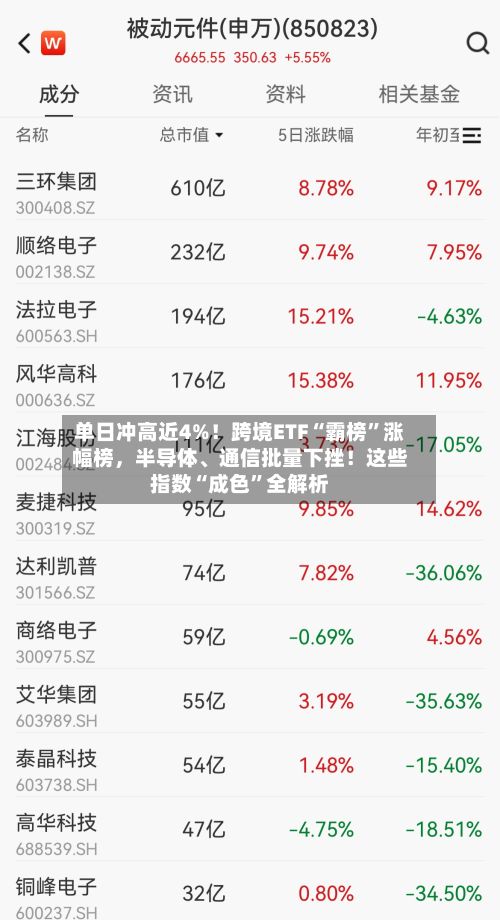 单日冲高近4%！跨境ETF“霸榜”涨幅榜，半导体、通信批量下挫！这些指数“成色”全解析