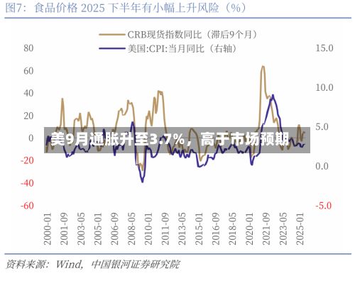 美9月通胀升至3.7%	，高于市场预期-第2张图片