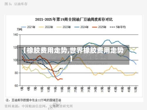 【橡胶费用走势,世界橡胶费用走势】