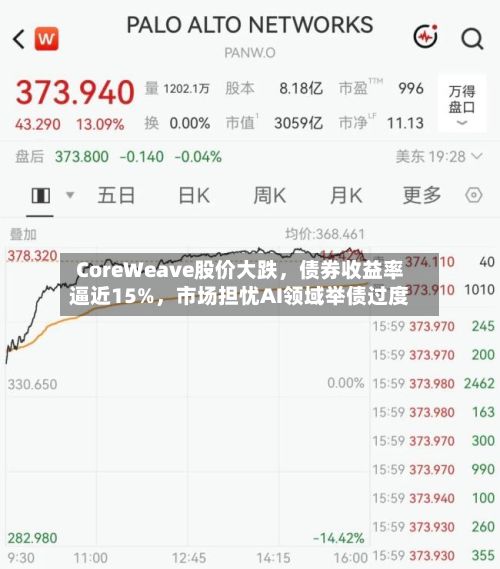 CoreWeave股价大跌，债券收益率逼近15%，市场担忧AI领域举债过度-第3张图片