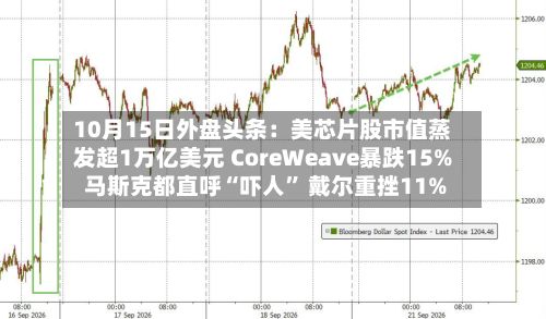 10月15日外盘头条：美芯片股市值蒸发超1万亿美元 CoreWeave暴跌15% 马斯克都直呼“吓人	” 戴尔重挫11%-第1张图片