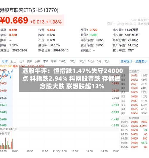 港股午评:恒指跌1.47%失守24000点 科指跌2.94% 科网股普跌 存储概念股大跌 联想跌超13%-第1张图片