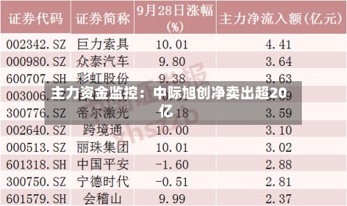 主力资金监控：中际旭创净卖出超20亿