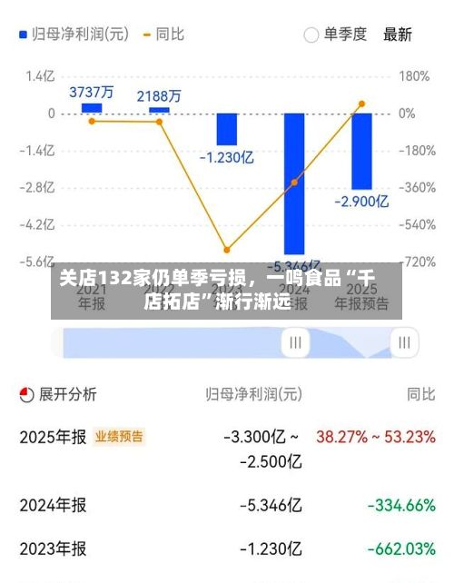 关店132家仍单季亏损	，一鸣食品“千店拓店”渐行渐远-第1张图片