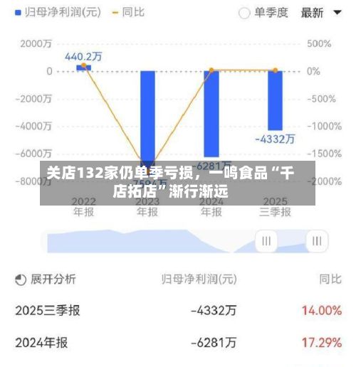 关店132家仍单季亏损，一鸣食品“千店拓店	”渐行渐远-第2张图片