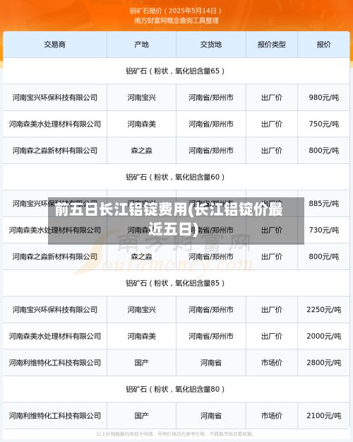 前五日长江铝锭费用(长江铝锭价最近五日)-第2张图片