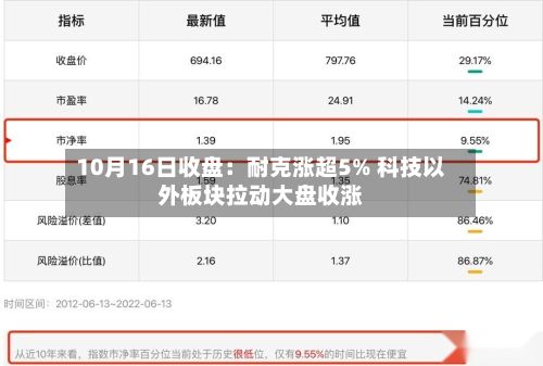 10月16日收盘:耐克涨超5% 科技以外板块拉动大盘收涨-第3张图片