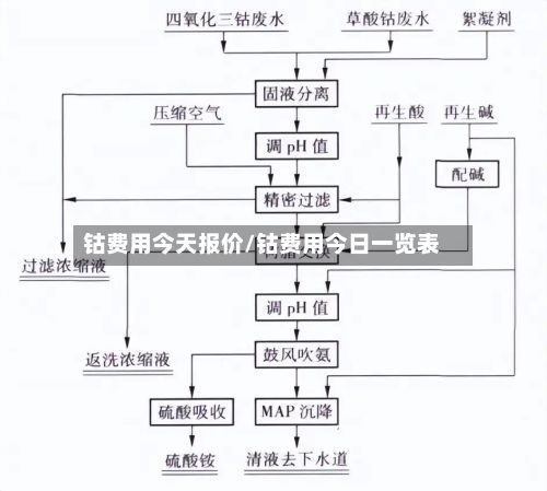 钴费用今天报价/钴费用今日一览表