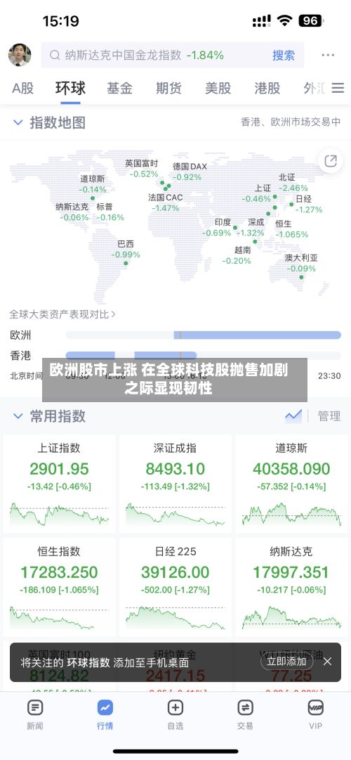 欧洲股市上涨 在全球科技股抛售加剧之际显现韧性