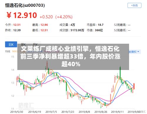 文莱炼厂成核心业绩引擎	，恒逸石化前三季净利暴增超33倍，年内股价涨超40%-第2张图片