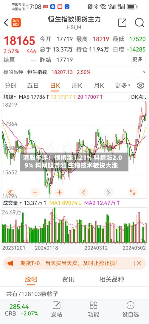 港股午评:恒指涨1.21% 科指涨2.09% 科网股普涨 生物技术板块大涨-第2张图片