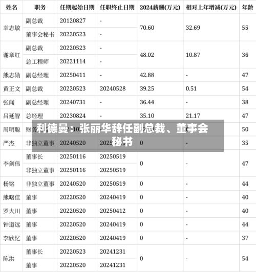 利德曼:张丽华辞任副总裁、董事会秘书