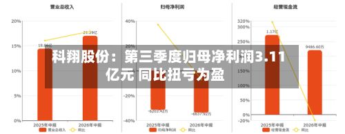 科翔股份：第三季度归母净利润3.11亿元 同比扭亏为盈