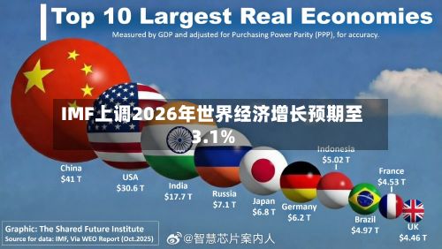 IMF上调2026年世界经济增长预期至3.1%-第3张图片