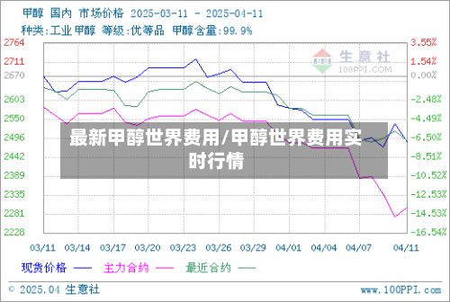 最新甲醇世界费用/甲醇世界费用实时行情-第2张图片