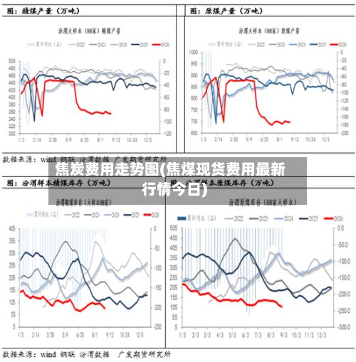 焦炭费用走势图(焦煤现货费用最新行情今日)