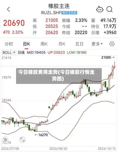 今日橡胶费用走势(今日橡胶行情走势图)