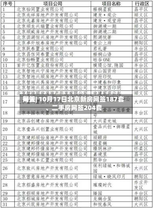 每天网签| 10月17日北京新房网签187套	、二手房网签204套-第2张图片